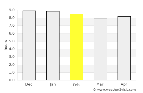 Tha Bo average rain in February