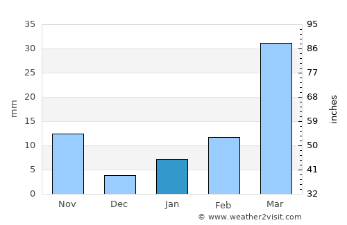 Tha Bo average rain in January