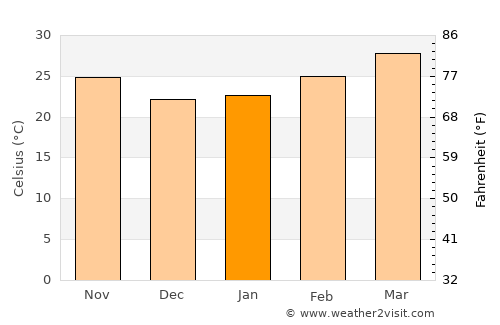 Tha Bo average temperature in January