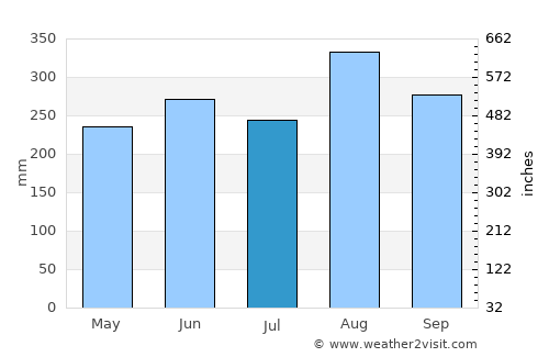 Tha Bo average rain in July