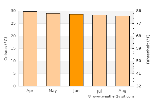 Tha Bo average temperature in June