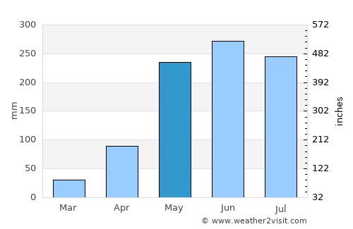 Tha Bo average rain in May