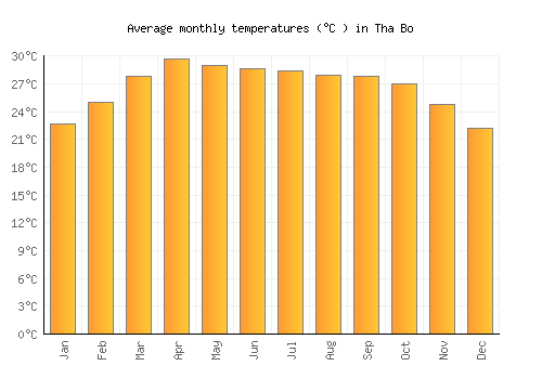 Tha Bo average temperature chart (Celsius)