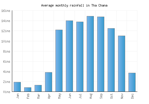Tha Chana monthly rainfall chart (inches)