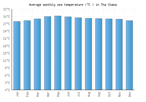 Tha Chana average sea temperature chart (Celsius)