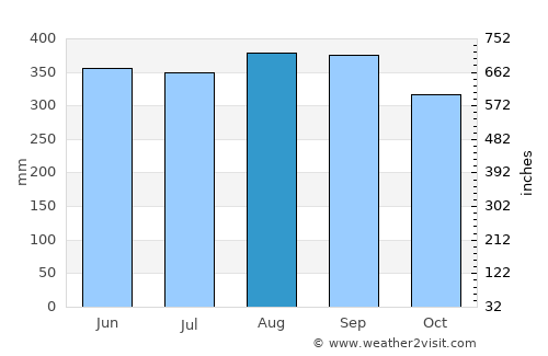 Tha Chana average rain in August