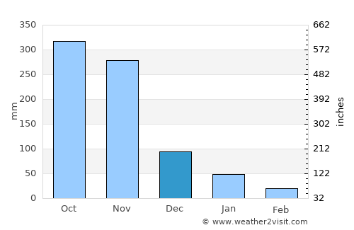 Tha Chana average rain in December