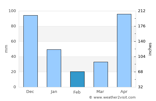 Tha Chana average rain in February