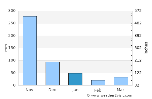 Tha Chana average rain in January