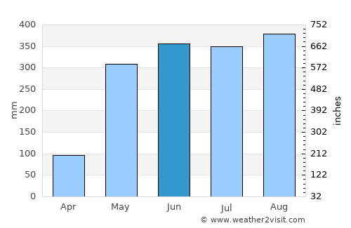 Tha Chana average rain in June