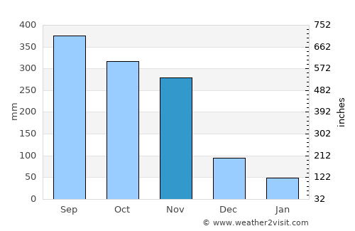 Tha Chana average rain in November