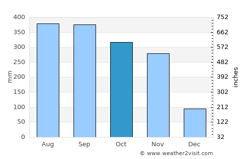Tha Chana average rain in October