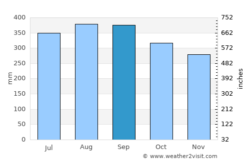 Tha Chana average rain in September