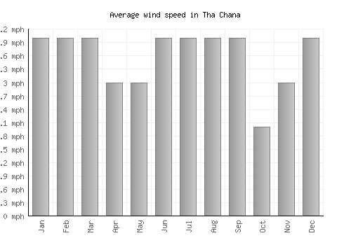Tha Chana average winspeed by month (mph)