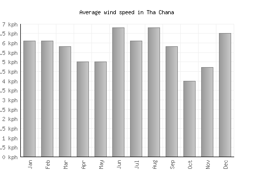 Tha Chana average winspeed by month (km/h)