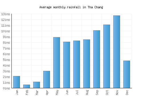 Tha Chang monthly rainfall chart (inches)