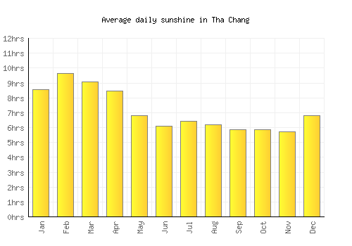 Tha Chang average daily sunshine chart