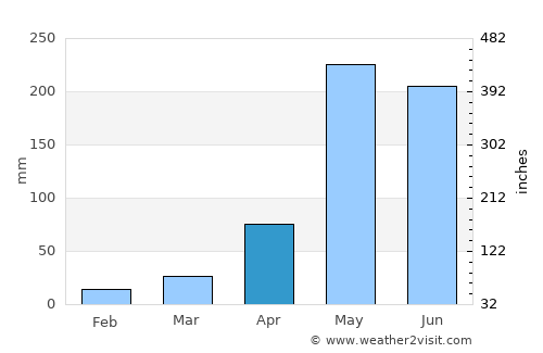 Tha Chang average rain in April