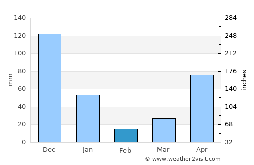 Tha Chang average rain in February
