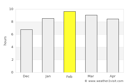 Tha Chang average rain in February