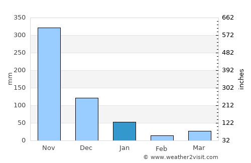 Tha Chang average rain in January