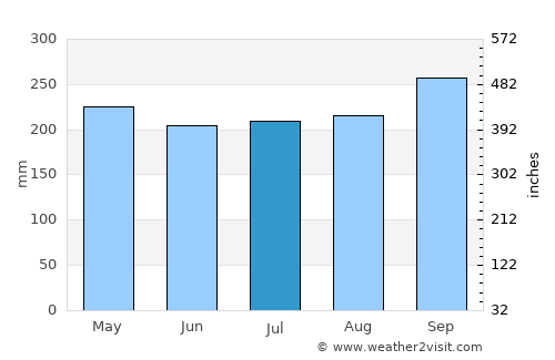 Tha Chang average rain in July