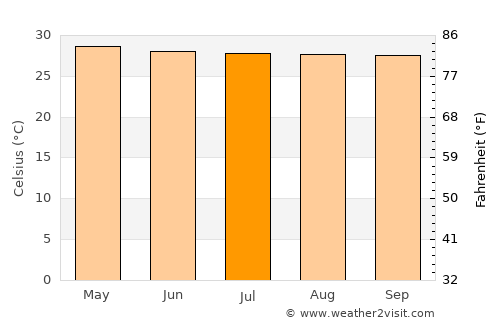 Tha Chang average temperature in July