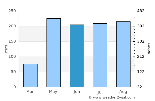 Tha Chang average rain in June