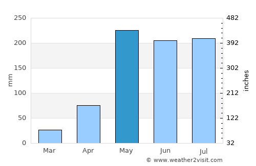 Tha Chang average rain in May