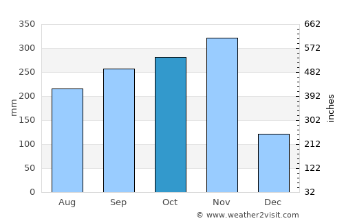Tha Chang average rain in October
