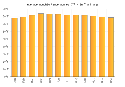 Tha Chang average temperature chart (Fahrenheit)