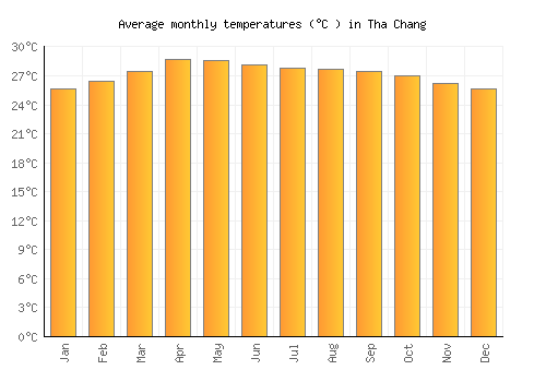 Tha Chang average temperature chart (Celsius)