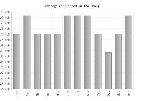 Tha Chang average winspeed by month (mph)
