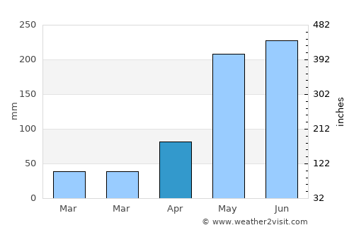 Tha Khantho average rain in April