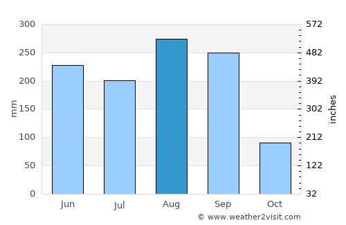Tha Khantho average rain in August