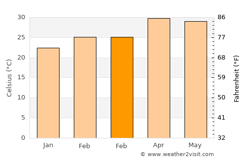 Tha Khantho average temperature in February