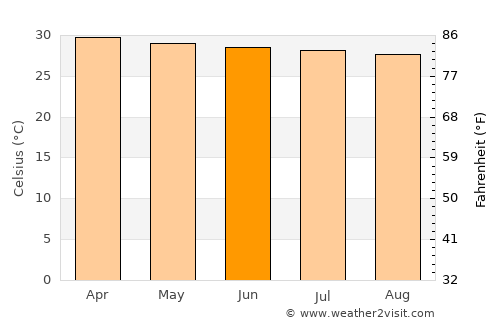 Tha Khantho average temperature in June