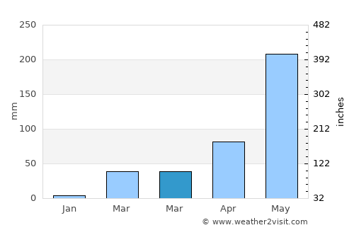 Tha Khantho average rain in March