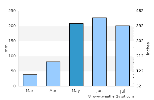 Tha Khantho average rain in May