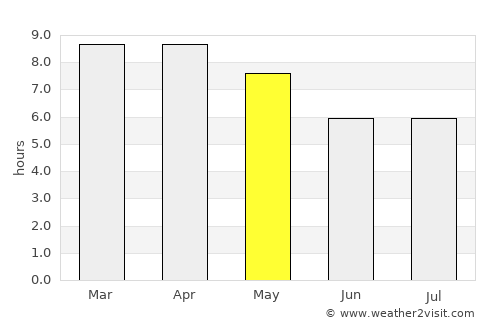Tha Khantho average rain in May
