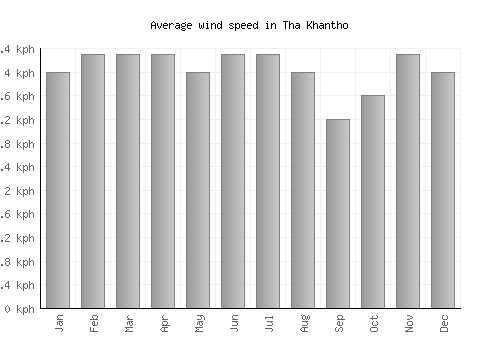 Tha Khantho average winspeed by month (km/h)