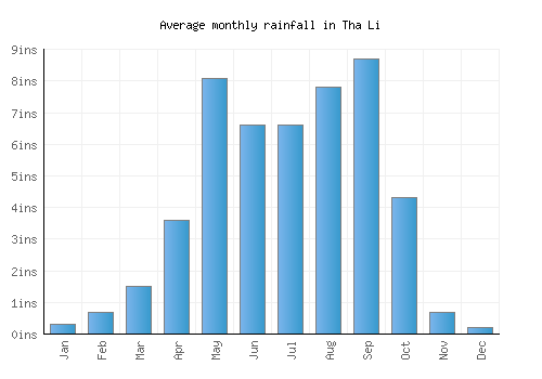 Tha Li monthly rainfall chart (inches)