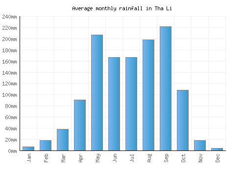 Tha Li monthly rainfall chart (mm)