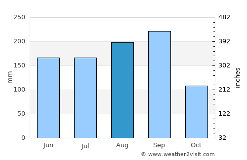 Tha Li average rain in August