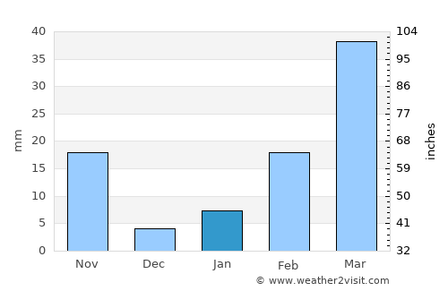 Tha Li average rain in January