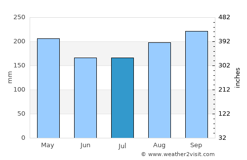 Tha Li average rain in July