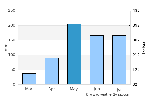 Tha Li average rain in May
