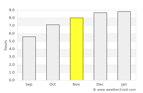 Tha Li average rain in November