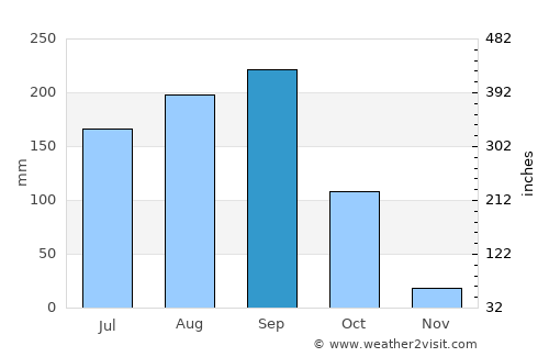 Tha Li average rain in September