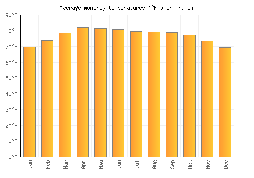 Tha Li average temperature chart (Fahrenheit)